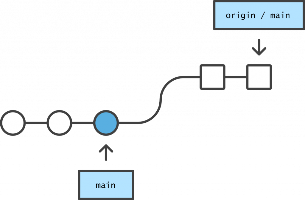 Git and the centralized workflow