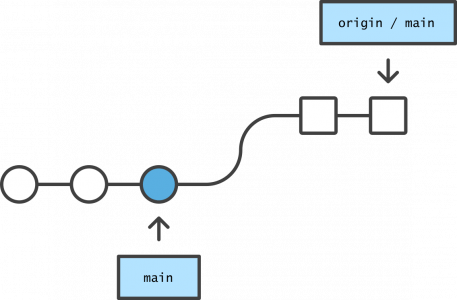 Git and the Centralized Workflow Tutorial | A Beginners Guide | Updated ...
