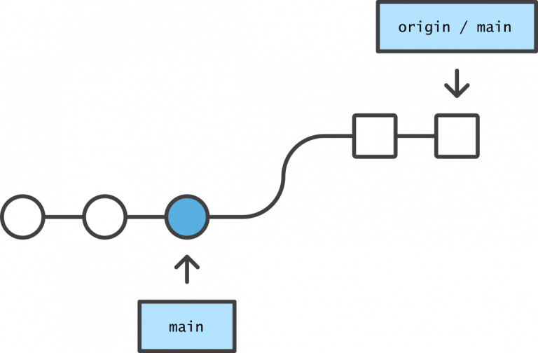 Git and the Centralized Workflow Tutorial | A Beginners Guide | Updated ...