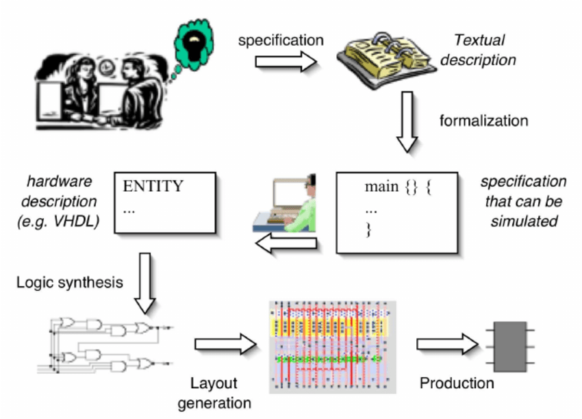 Hardware Design Development