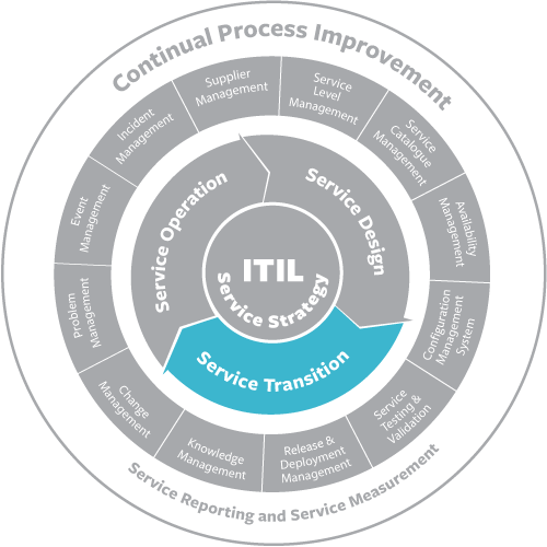 ITIL Services Transition
