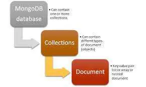 Introduction to MangoDB