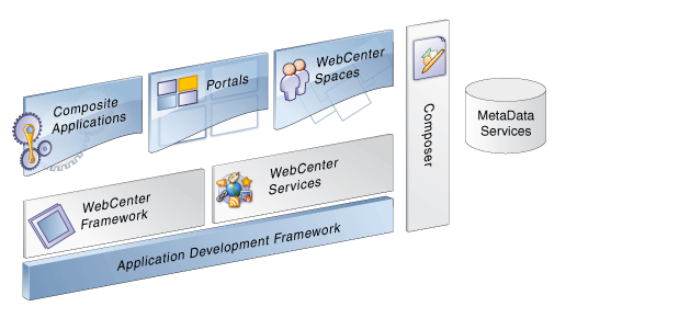  Introduction to Oracle WebCenter 