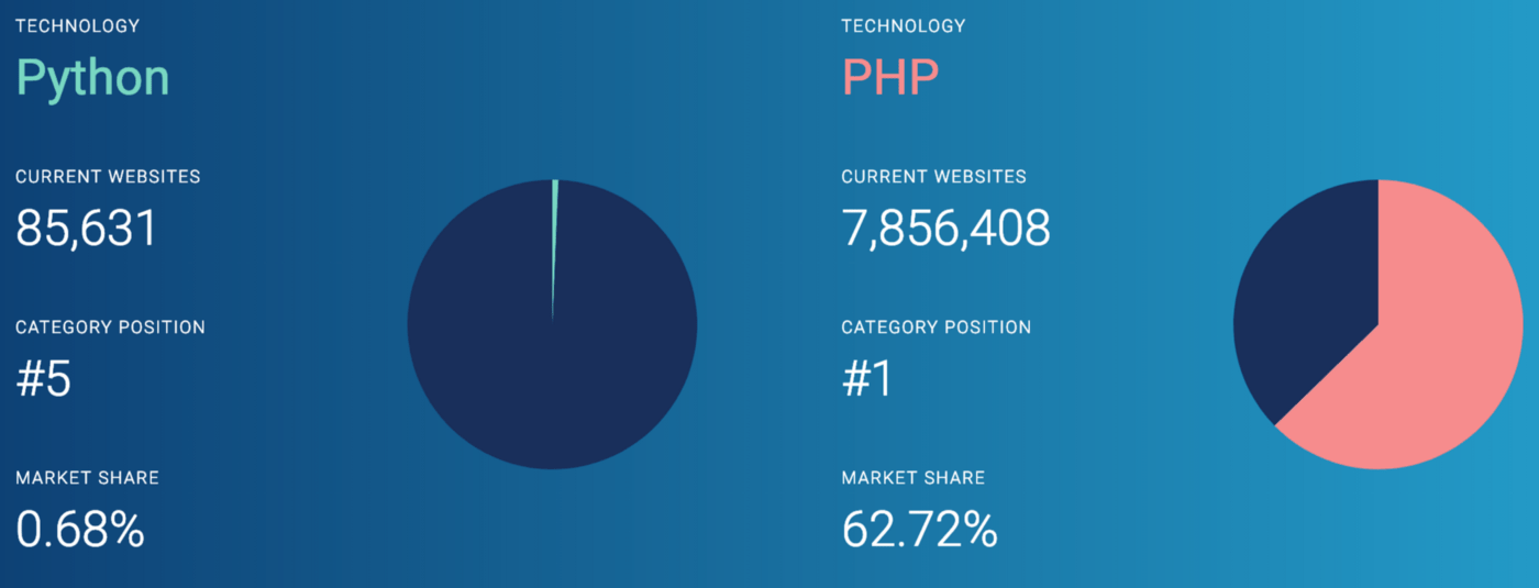 PHP vs Python | Which Is Better For Web Development | Updated 2025