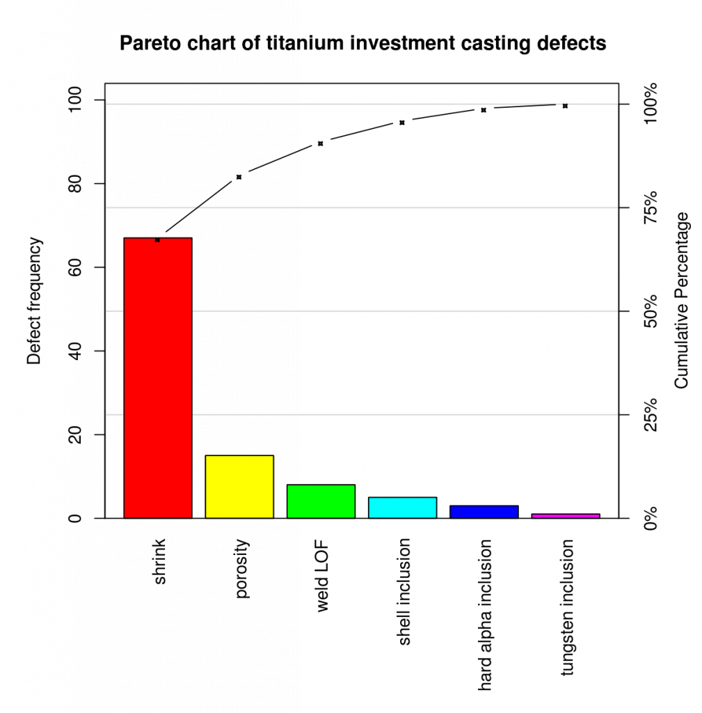 Pareto Chart