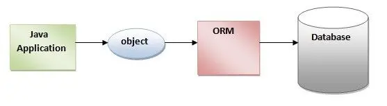 Introduction to hibernate