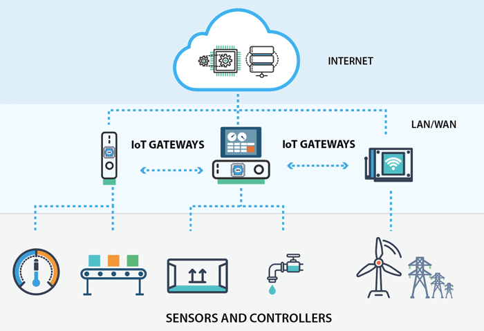 IoT Architecture