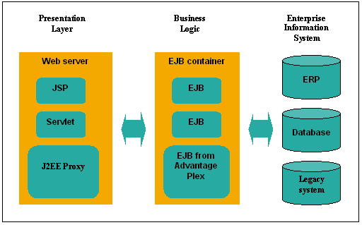 J2EE Architecture 