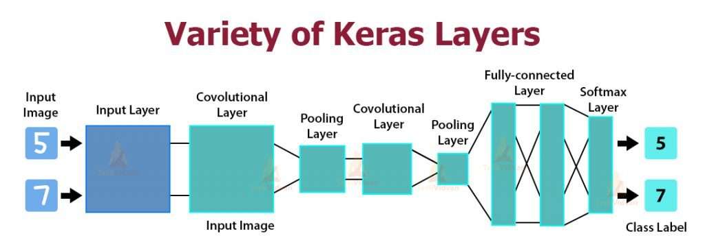  Keras layers 