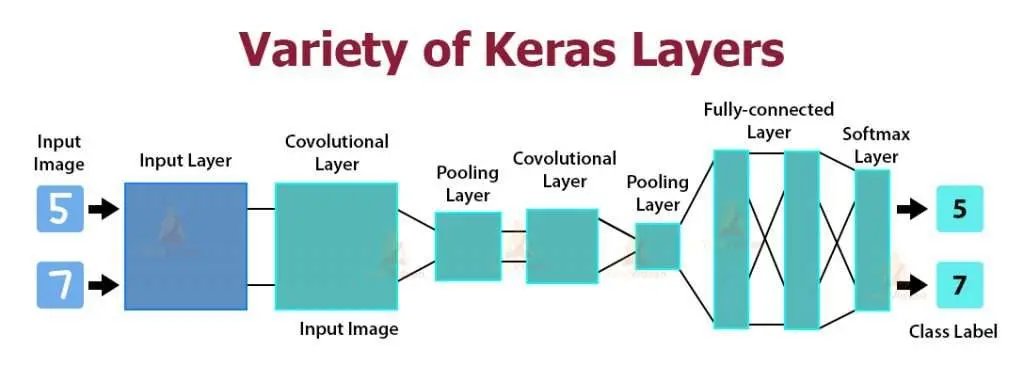 Keras layers