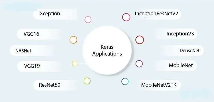 Keras use and Application