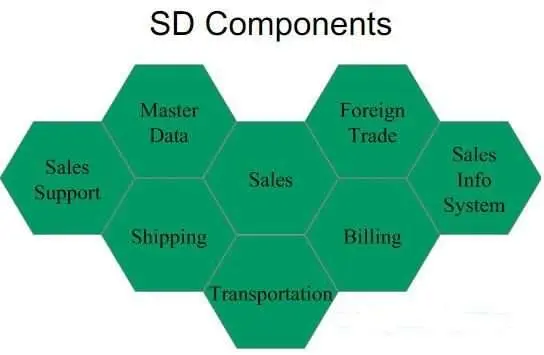 Key Components of SAP SD
