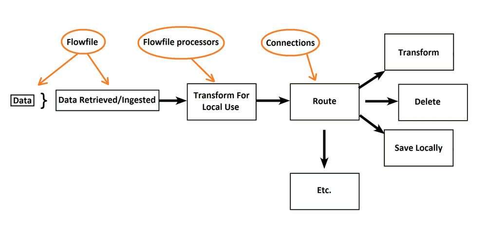 Key concepts of Apache NiFi