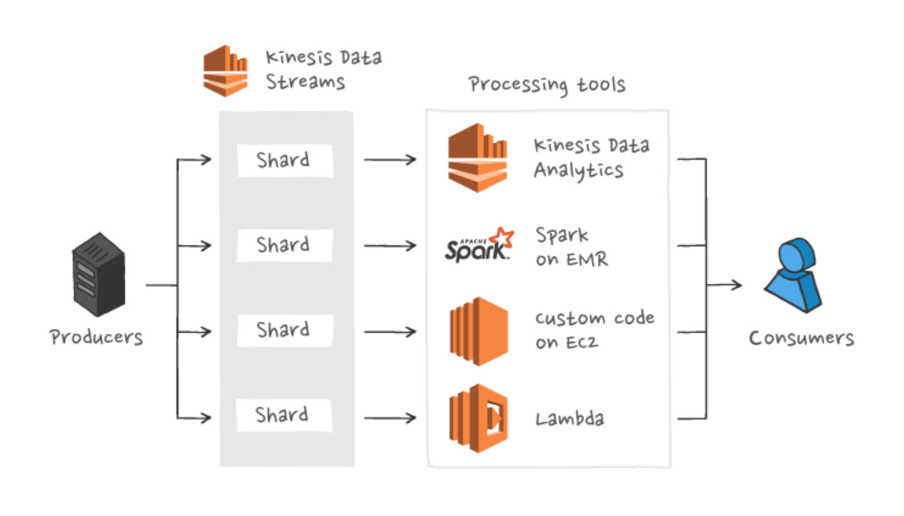 Amazon Kinesis Process & Analyze Streaming Data The Ultimate