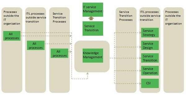 Knowledge Management and CSI