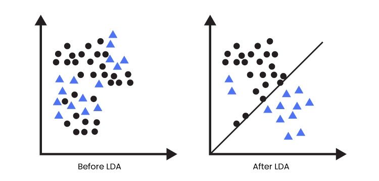 Linear Discriminant Analysis