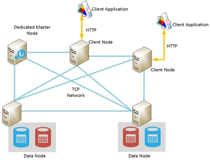 Making an Elasticsearch Cluster