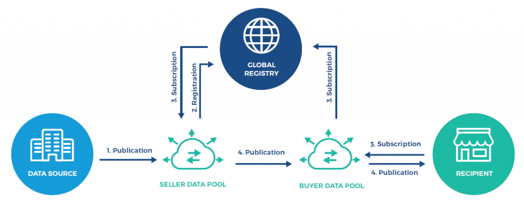 Master Data Management Future
