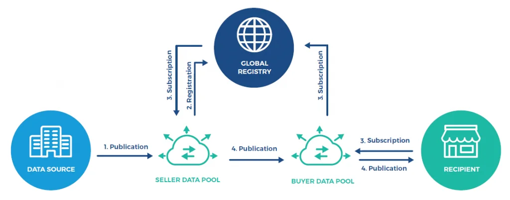 Master Data Management Future