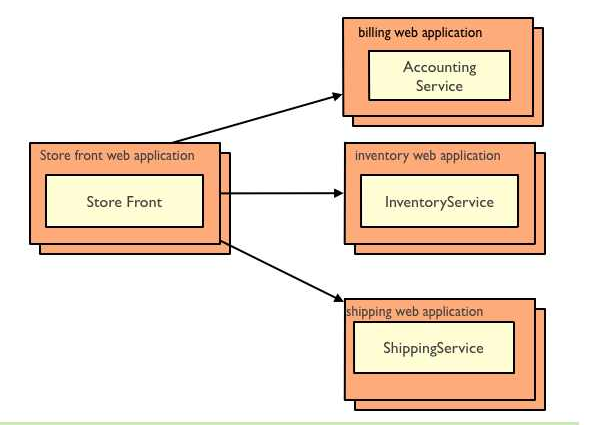 Microservice Pros and Cons