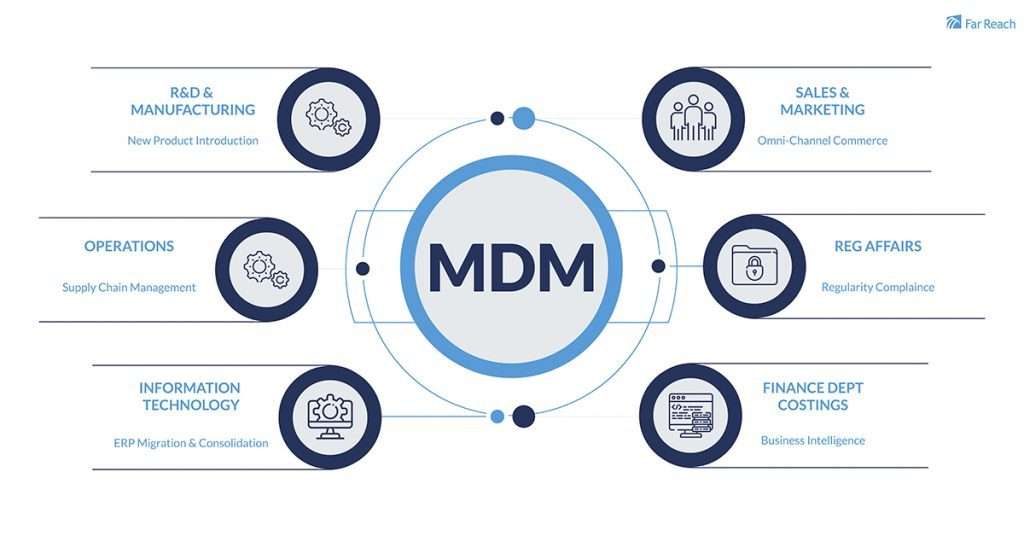 Need of MDM