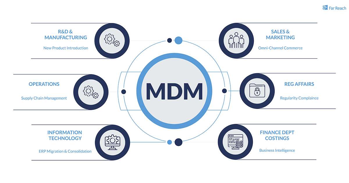 Http mdm. MDM система. Master data Management. Master data Management (MDM) это. МДМ мастер Дата.
