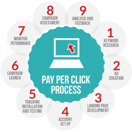 PPC Process