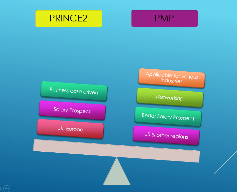 PRINCE2 versus PMP