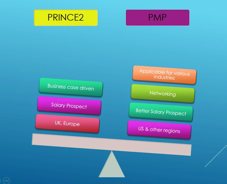  PRINCE2 versus PMP 