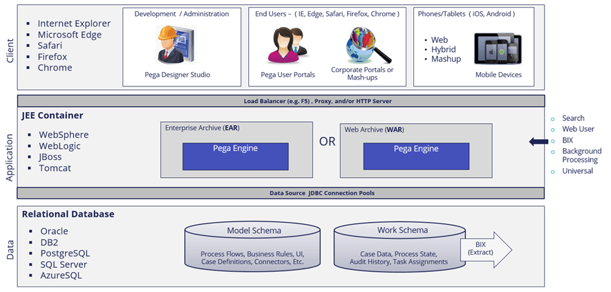 Pega Architecture