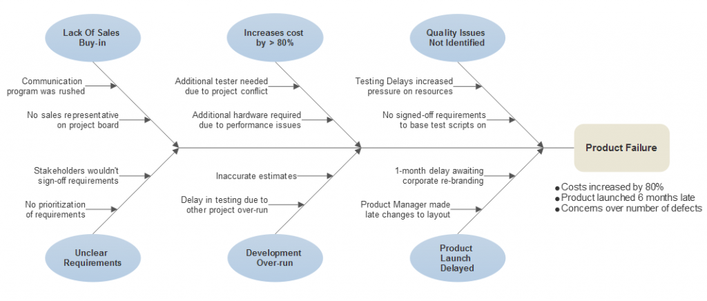Process to Make an Ishikawa Diagram