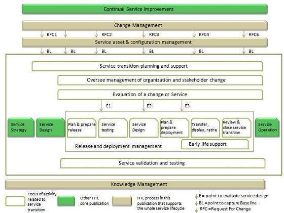  Processes: ITIL Service Transition 