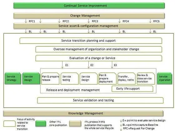 Processes: ITIL Service Transition