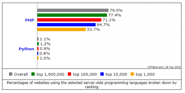 PHP vs Python | Which Is Better For Web Development | Updated 2025