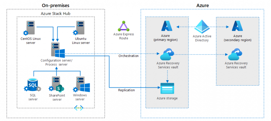 Recreate Data to the Cloud With ASR