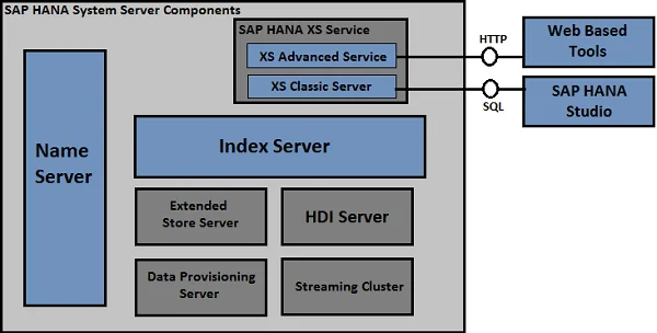 SAP HANA Architecture