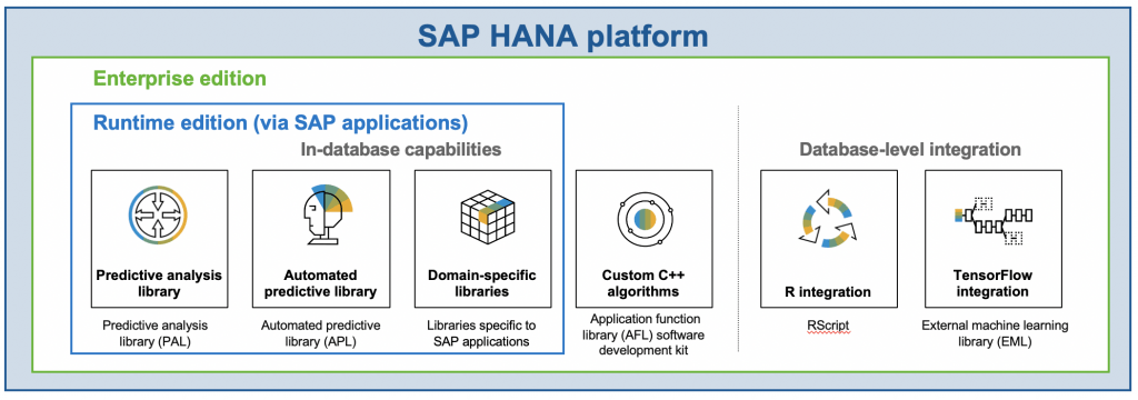 SAP HANA Edition