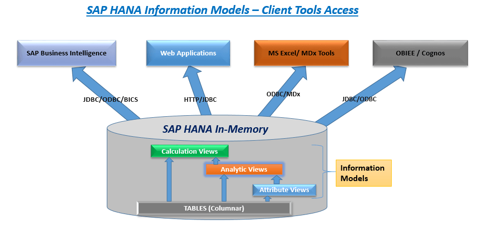 SAP HANA information Models