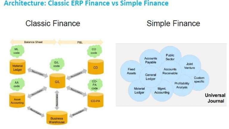 SAP Simple Finance Tutorial | Ultimate Guide to Learn [Updated ...
