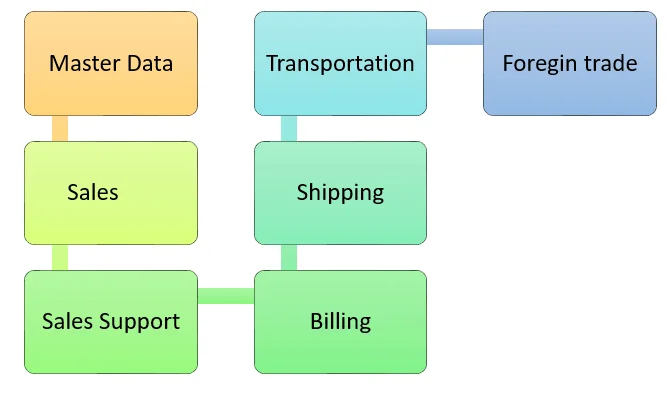 SAP SD (Sales and Distribution)