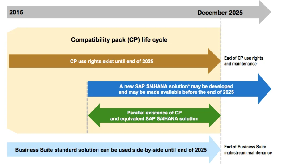 SAP HANA Scope