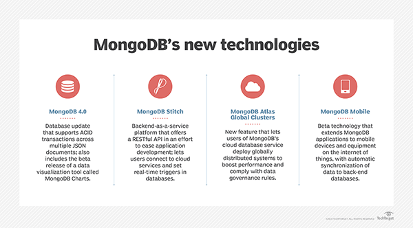  Scopes of MongoDB 