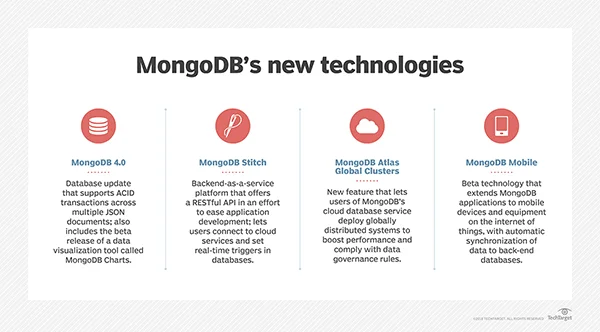 Scopes of MongoDB