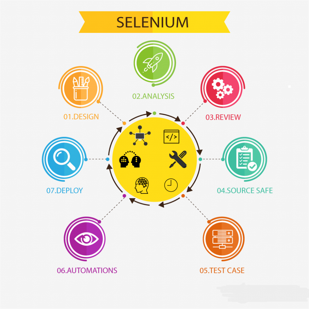 Selenium can be Easily Integrated with different Tools