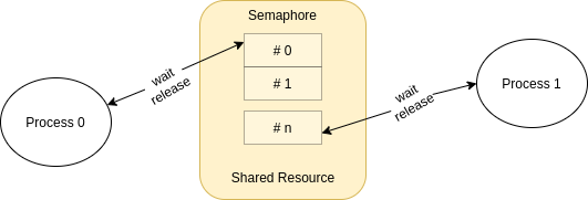 Semaphore