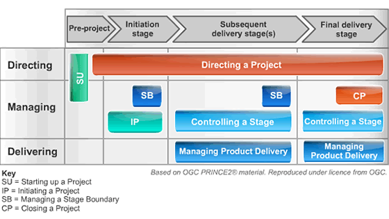 Seven PRINCE2 Cycles
