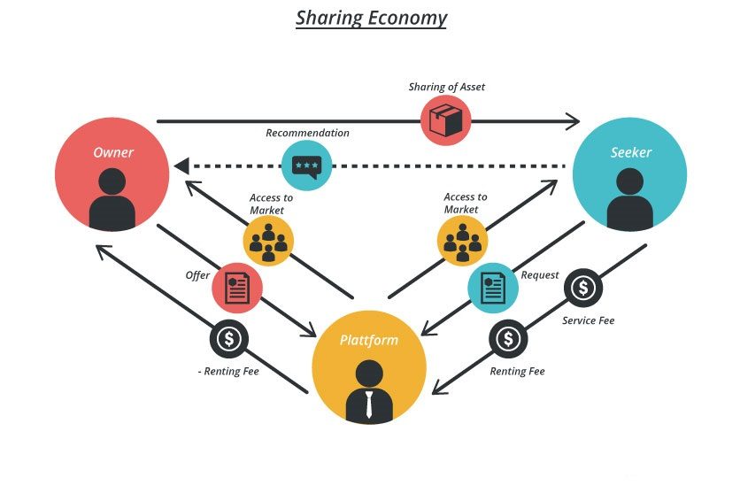 Sharing economy