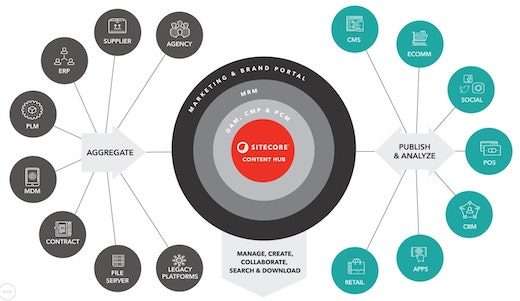 Sitecore today