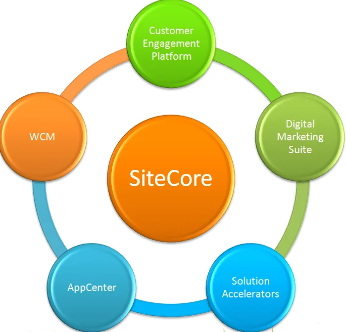 Sitecore
