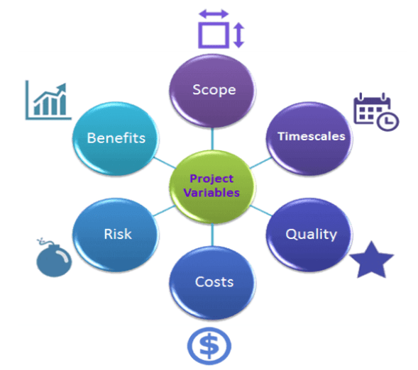 Six Parts of PRINCE2